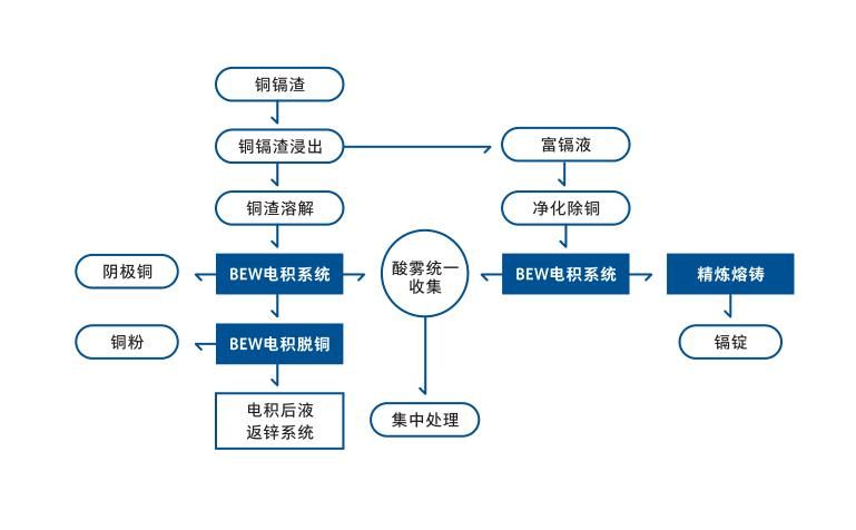 西安Resourceful Comprehensive Recovery Solution of Valuable Metals from Zinc Hydrometallurgy Slag Purification Slag