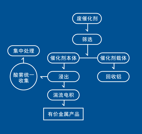 西安Comprehensive utilization of waste catalyst