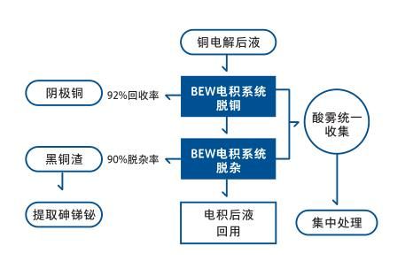 西安Purification and recovery of liquid after copper electrolysis