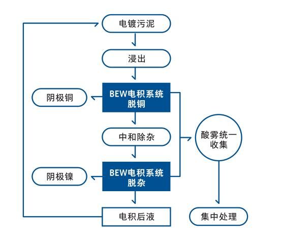 西安Comprehensive utilization of surface treatment wastes such as electroplating sludge