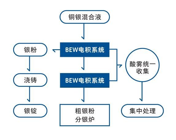 西安Separation and Purification of Copper Silver Mixed Solution