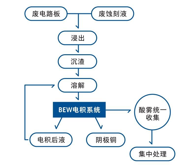 西安Copper recovery from waste PCB, waste etching solution and electronic waste