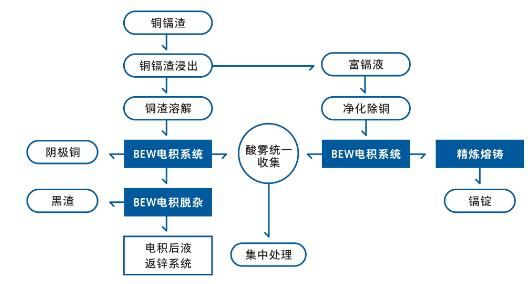 西安Comprehensive recovery of valuable metals from zinc hydrometallurgy purification residue